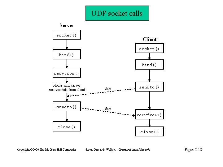 UDP socket calls Server socket() Client socket() bind() recvfrom() blocks until server receives data