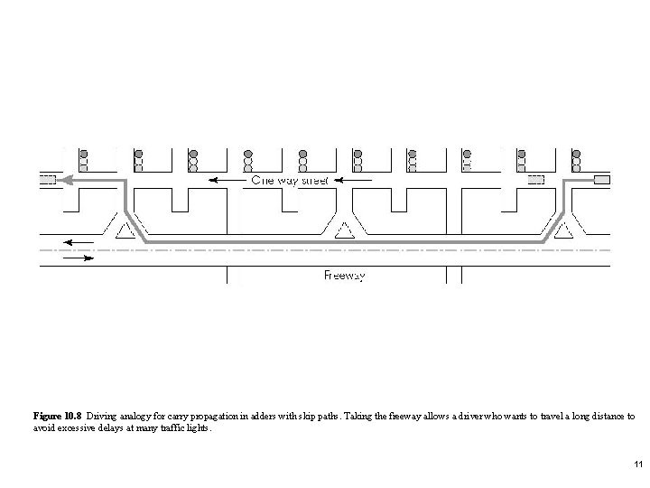 Figure 10. 8 Driving analogy for carry propagation in adders with skip paths. Taking