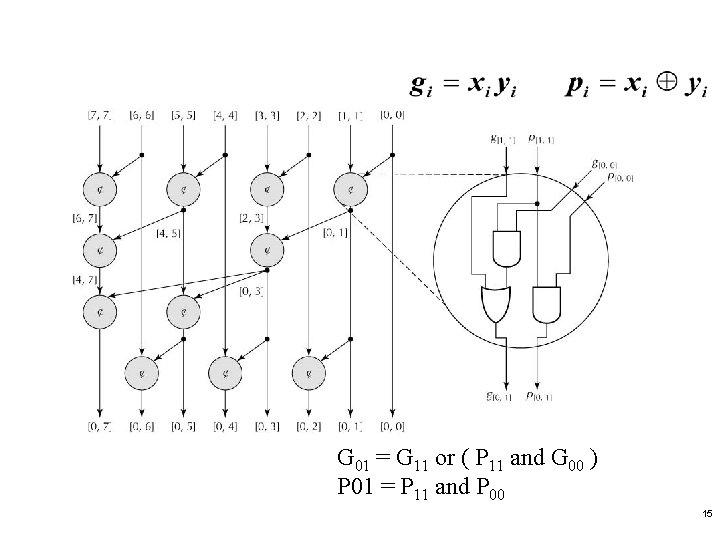 G 01 = G 11 or ( P 11 and G 00 ) P