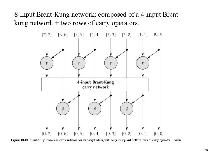 8 -input Brent-Kung network: composed of a 4 -input Brentkung network + two rows