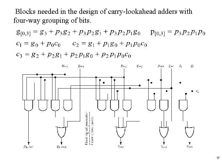 Blocks needed in the design of carry-lookahead adders with four-way grouping of bits. 17