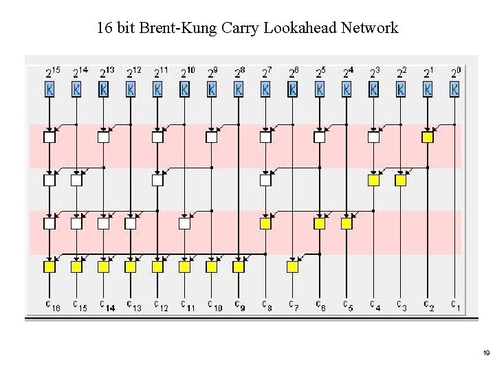 16 bit Brent-Kung Carry Lookahead Network 19 