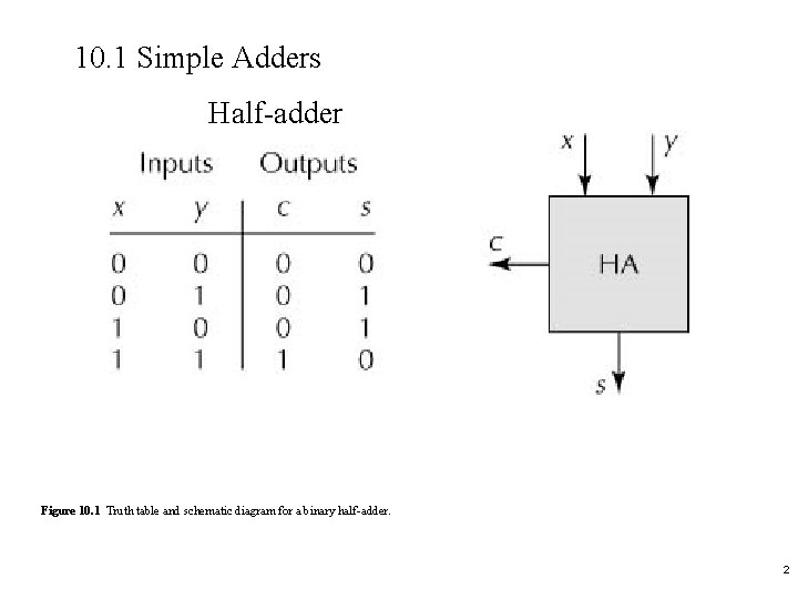 10. 1 Simple Adders Half-adder Figure 10. 1 Truth table and schematic diagram for