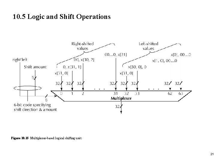 10. 5 Logic and Shift Operations Figure 10. 15 Multiplexer-based logical shifting unit. 21