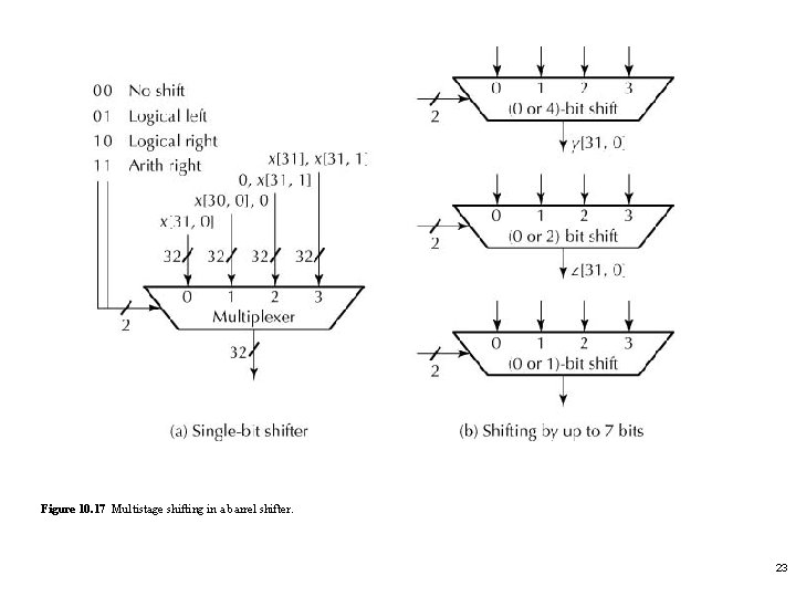 Figure 10. 17 Multistage shifting in a barrel shifter. 23 