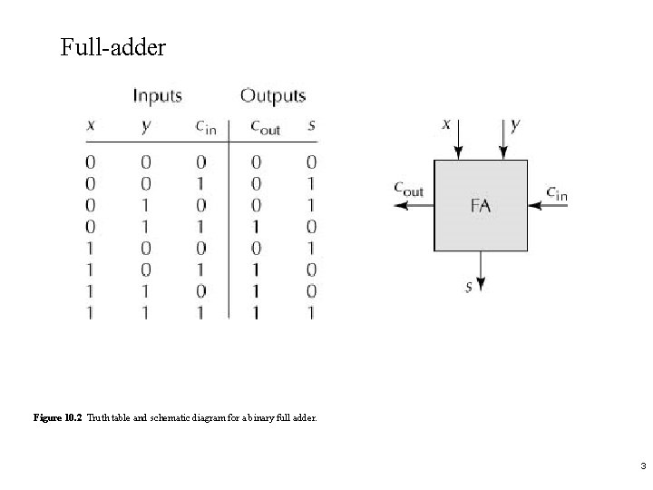 Full-adder Figure 10. 2 Truth table and schematic diagram for a binary full adder.