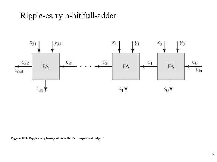 Ripple-carry n-bit full-adder Figure 10. 4 Ripple-carry binary adder with 32 -bit inputs and