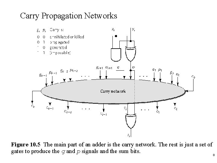 Carry Propagation Networks Figure 10. 5 The main part of an adder is the