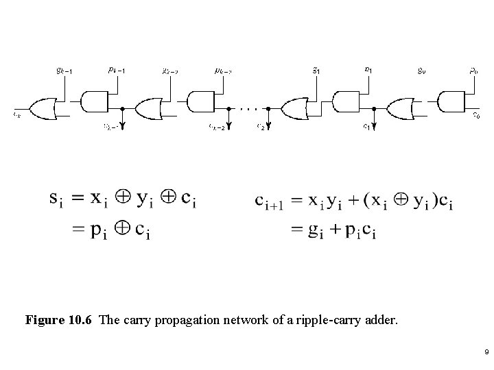 Figure 10. 6 The carry propagation network of a ripple-carry adder. 9 