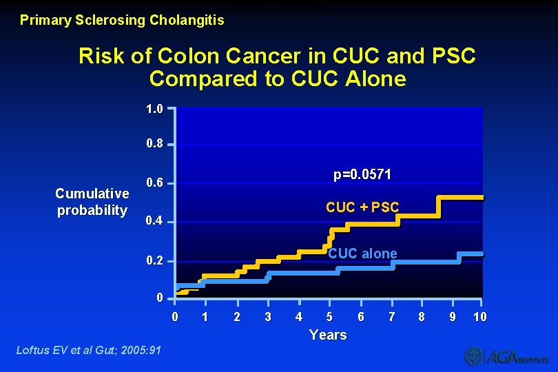 Risk of Colon Cancer in CUC and PSC Primary Sclerosing Cholangitis Risk of Colon