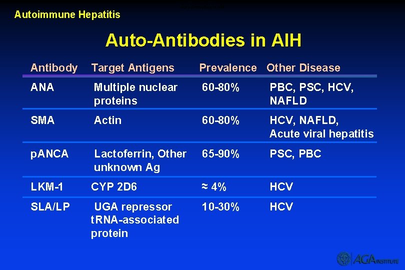 Auto-Antibodies in AIH Autoimmune Hepatitis Auto-Antibodies in AIH Antibody Target Antigens Prevalence Other Disease
