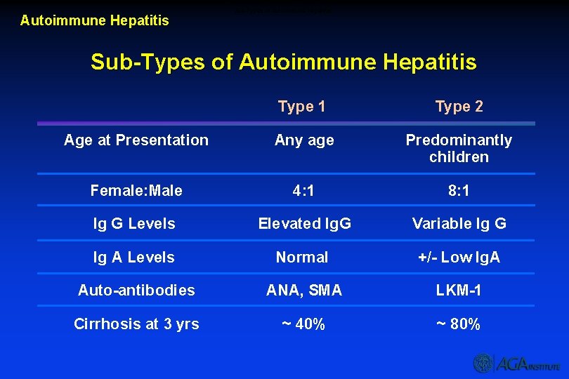 Autoimmune Hepatitis Sub-Types of Autoimmune Hepatitis Type 1 Type 2 Age at Presentation Any