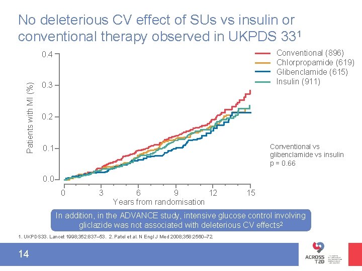 No deleterious CV effect of SUs vs insulin or conventional therapy observed in UKPDS