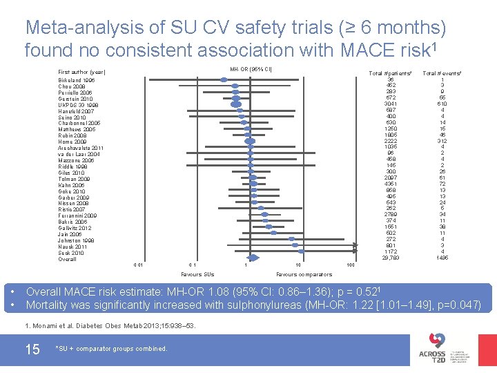 Meta-analysis of SU CV safety trials (≥ 6 months) found no consistent association with
