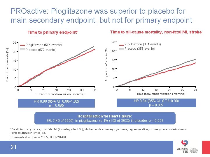 PROactive: Pioglitazone was superior to placebo for main secondary endpoint, but not for primary