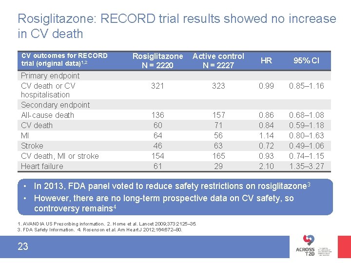 Rosiglitazone: RECORD trial results showed no increase in CV death CV outcomes for RECORD