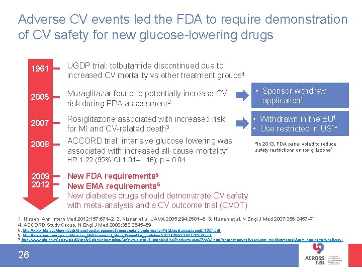 Adverse CV events led the FDA to require demonstration of CV safety for new