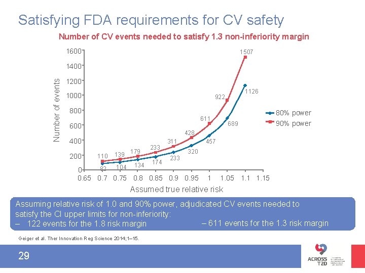 Satisfying FDA requirements for CV safety Number of CV events needed to satisfy 1.