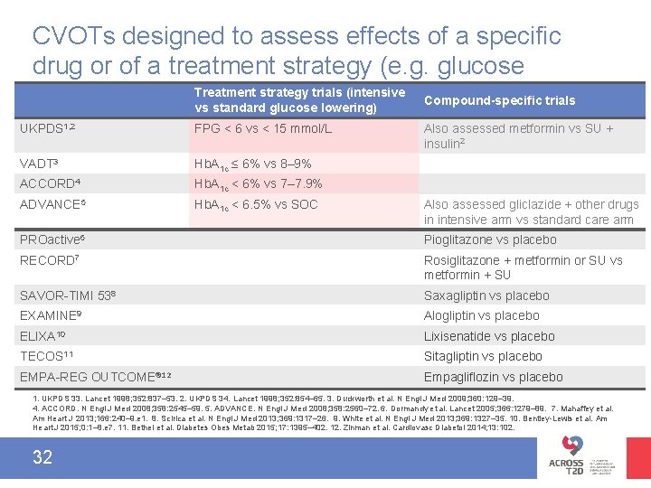 CVOTs designed to assess effects of a specific drug or of a treatment strategy