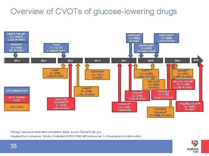 Overview of CVOTs of glucose-lowering drugs SAVOR-TIMI 531 (n = 16, 492) 1, 222