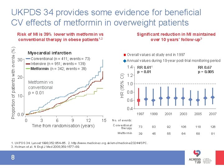 UKPDS 34 provides some evidence for beneficial CV effects of metformin in overweight patients