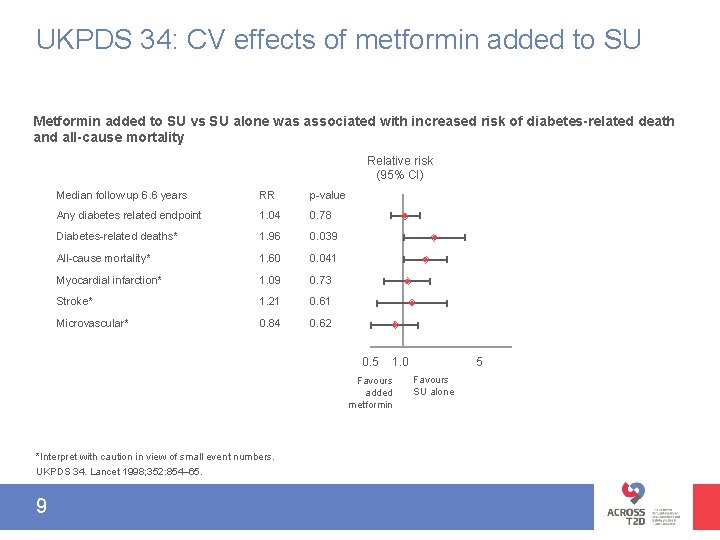 UKPDS 34: CV effects of metformin added to SU Metformin added to SU vs