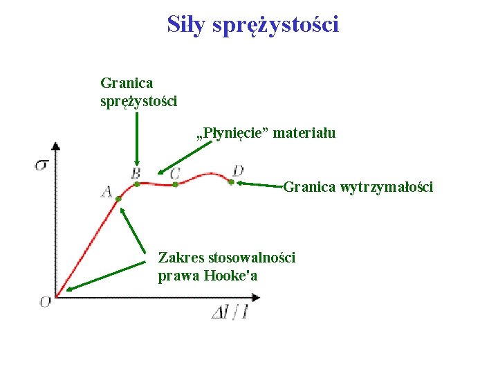 Siły sprężystości Granica sprężystości „Płynięcie” materiału Granica wytrzymałości Zakres stosowalności prawa Hooke'a 