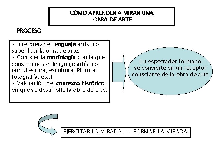 CÓMO APRENDER A MIRAR UNA OBRA DE ARTE PROCESO • Interpretar el lenguaje artístico: