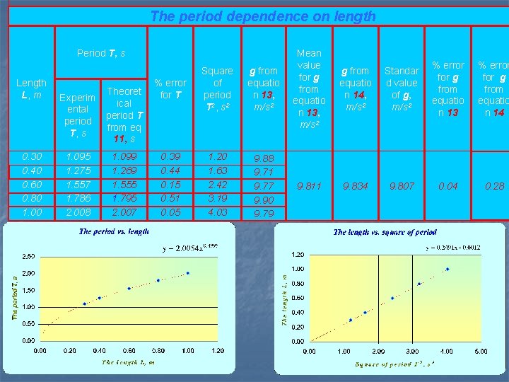 The period dependence on length Period T, s Length L, m 0. 30 0.