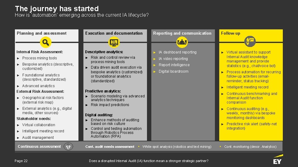 The journey has started How is ‘automation’ emerging across the current IA lifecycle? Planning