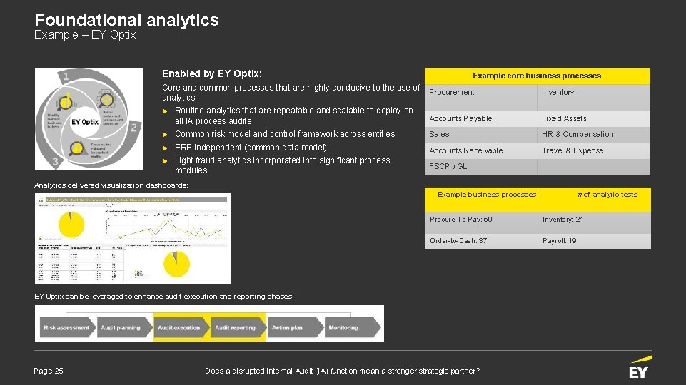 Foundational analytics Example – EY Optix Enabled by EY Optix: Core and common processes