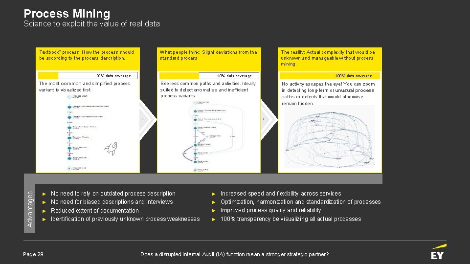 Process Mining Science to exploit the value of real data What people think: Slight