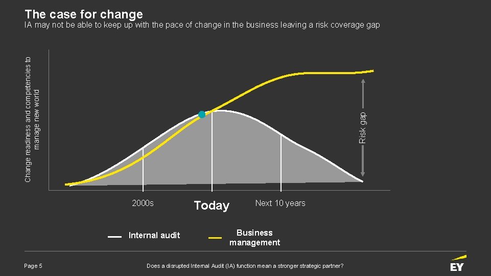 The case for change Risk gap Change readiness and competencies to manage new world