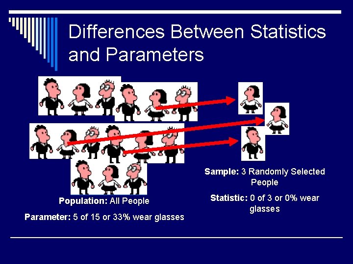 Differences Between Statistics and Parameters Sample: 3 Randomly Selected People Population: All People Parameter: