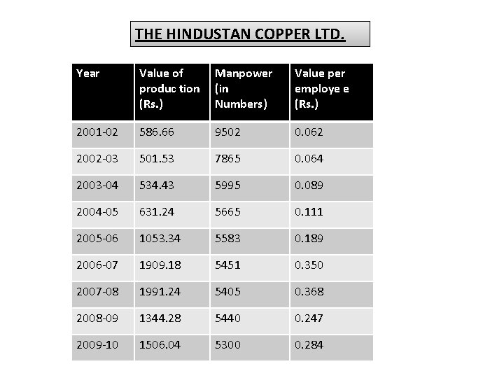 THE HINDUSTAN COPPER LTD. Year Value of produc tion (Rs. ) Manpower (in Numbers)
