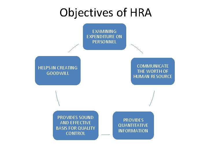 Objectives of HRA EXAMINING EXPENDITURE ON PERSONNEL HELPS IN CREATING GOODWILL PROVIDES SOUND AND
