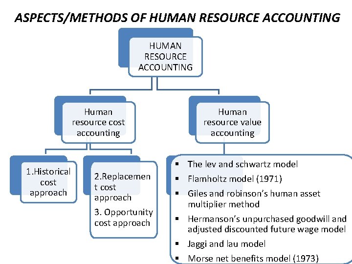 ASPECTS/METHODS OF HUMAN RESOURCE ACCOUNTING Human resource cost accounting 1. Historical cost approach 2.