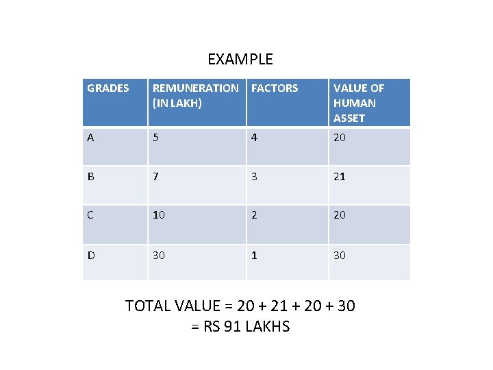 EXAMPLE GRADES REMUNERATION FACTORS (IN LAKH) VALUE OF HUMAN ASSET A 5 4 20