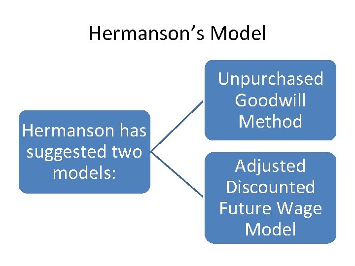 Hermanson’s Model Hermanson has suggested two models: Unpurchased Goodwill Method Adjusted Discounted Future Wage