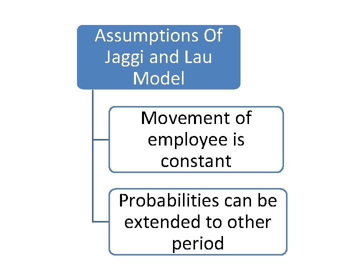  Assumptions Of Jaggi and Lau Model Movement of employee is constant Probabilities can