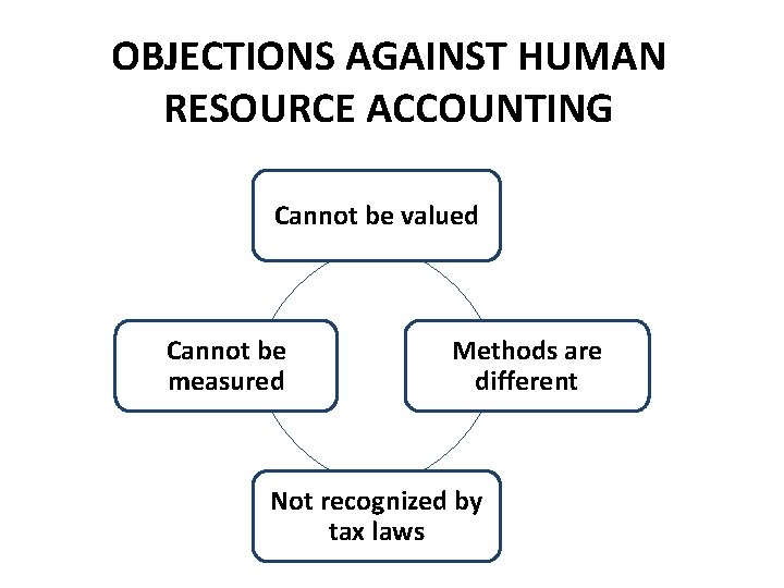 OBJECTIONS AGAINST HUMAN RESOURCE ACCOUNTING Cannot be valued Cannot be measured Methods are different