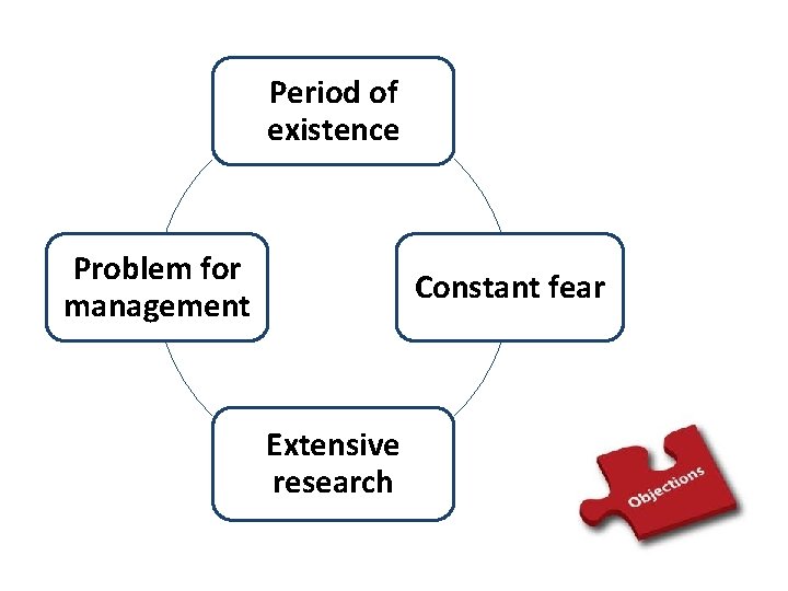 Period of existence Problem for management Constant fear Extensive research 