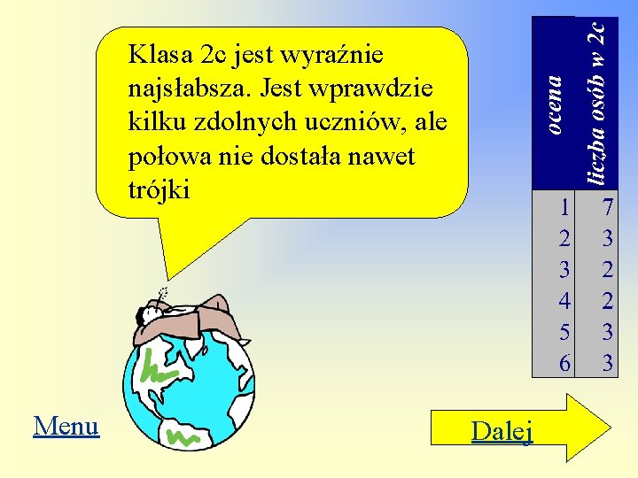 Klasa 2 c jest wyraźnie najsłabsza. Jest wprawdzie kilku zdolnych uczniów, ale połowa nie