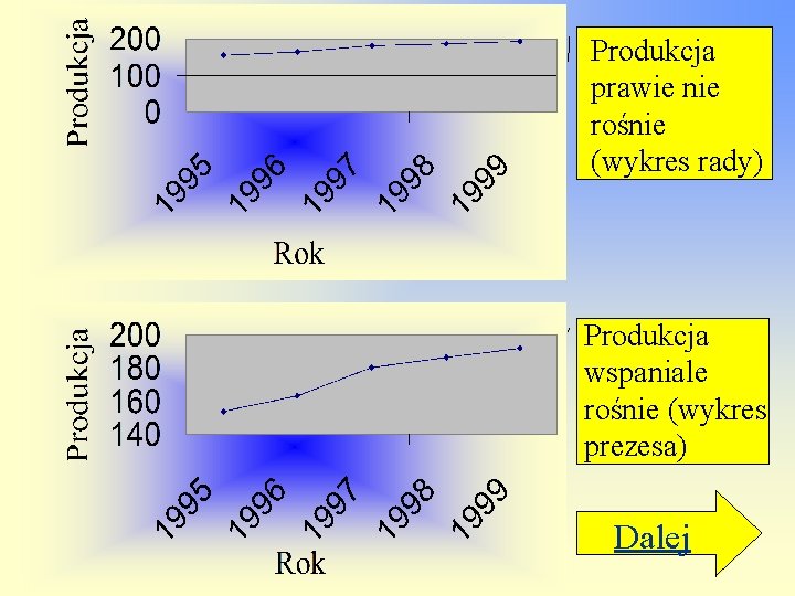 Produkcja prawie nie rośnie (wykres rady) Produkcja wspaniale rośnie (wykres prezesa) Dalej 