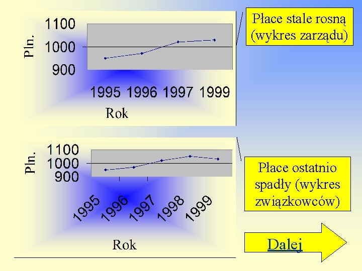 Płace stale rosną (wykres zarządu) Płace ostatnio spadły (wykres związkowców) Dalej 