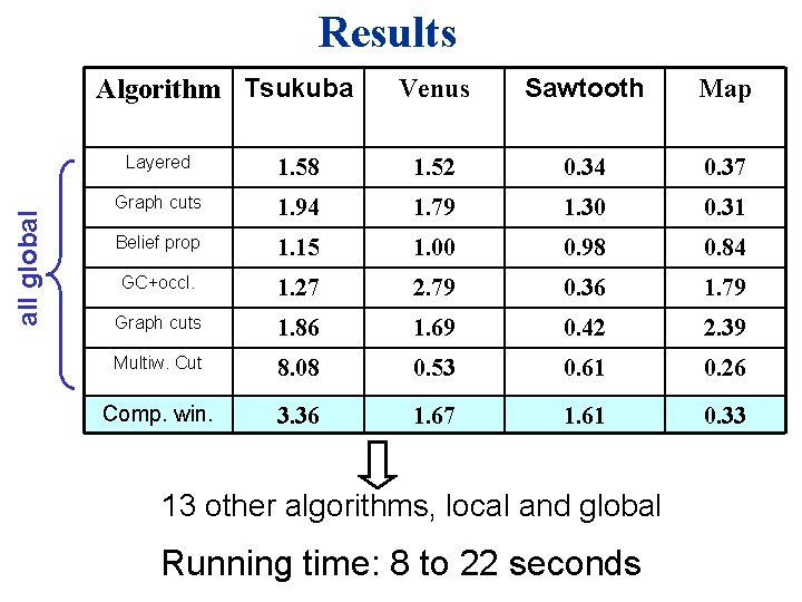 Results all global Algorithm Tsukuba Venus Sawtooth Map Layered 1. 58 1. 52 0.