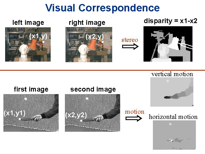 Visual Correspondence left image (x 1, y) disparity = x 1 -x 2 right