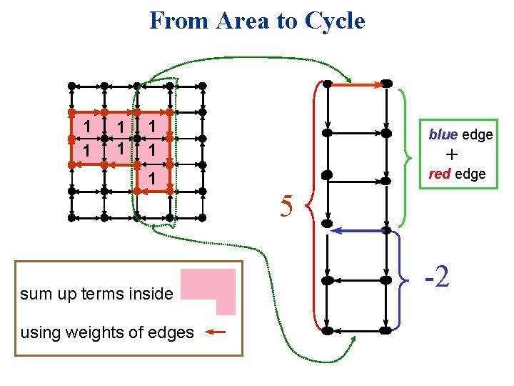 From Area to Cycle 1 1 1 blue edge 1 red edge + 5