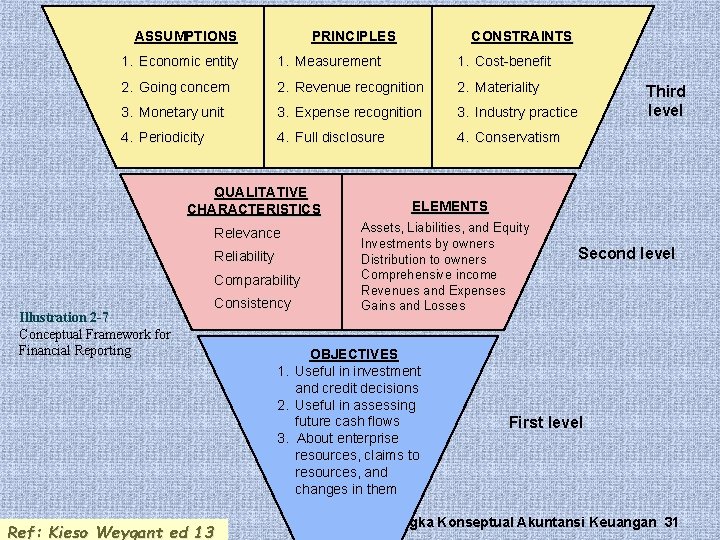 ASSUMPTIONS PRINCIPLES CONSTRAINTS 1. Economic entity 1. Measurement 1. Cost-benefit 2. Going concern 2.