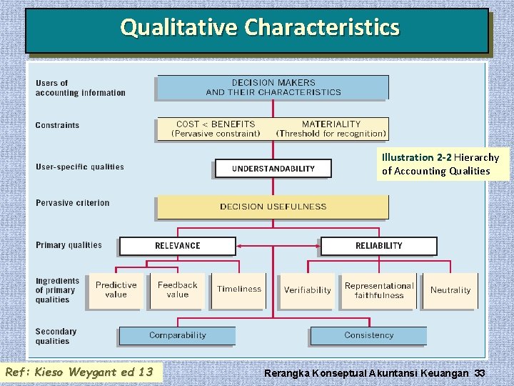 Qualitative Characteristics Illustration 2 -2 Hierarchy of Accounting Qualities Ref: Kieso Weygant ed 13